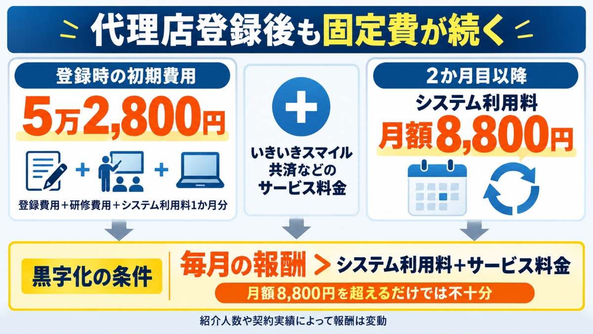 ネクストエイドの初期費用