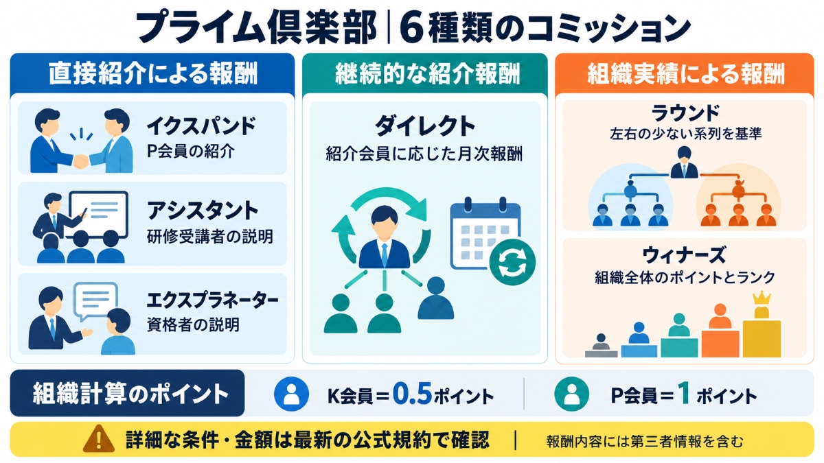 プライム倶楽部のコミッション