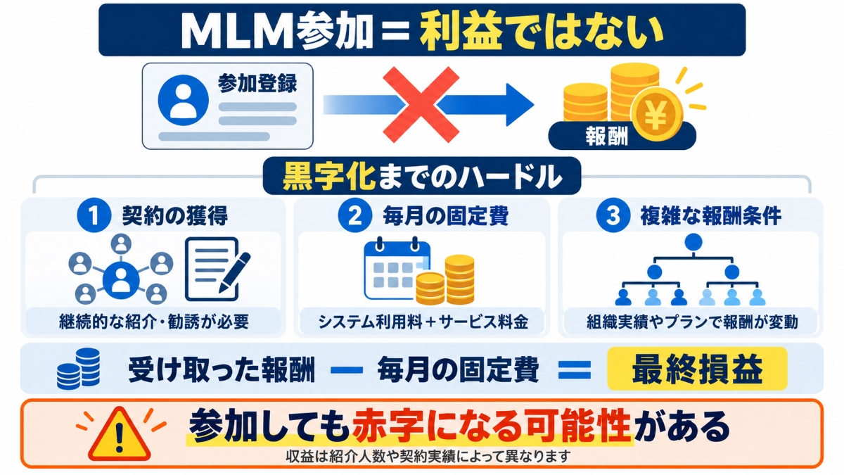 ネクストエイドのMLMは絶対稼げるわけではない