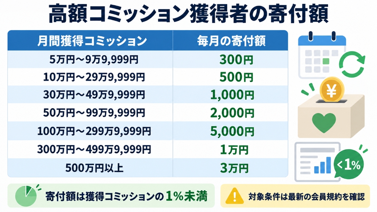 プライム俱楽部の寄付義務
