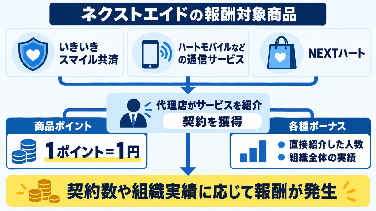 ネクストエイドのMLM対象の商品