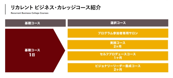 株式会社OnLineのビジネスカレッジの4コース