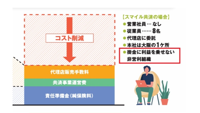 いきいきスマイル共済は利益を上乗せしない