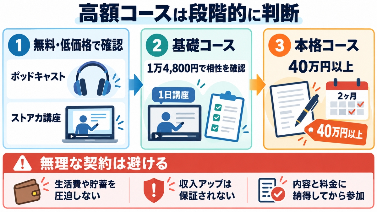 高額コースの受講は段階的に判断すべき
