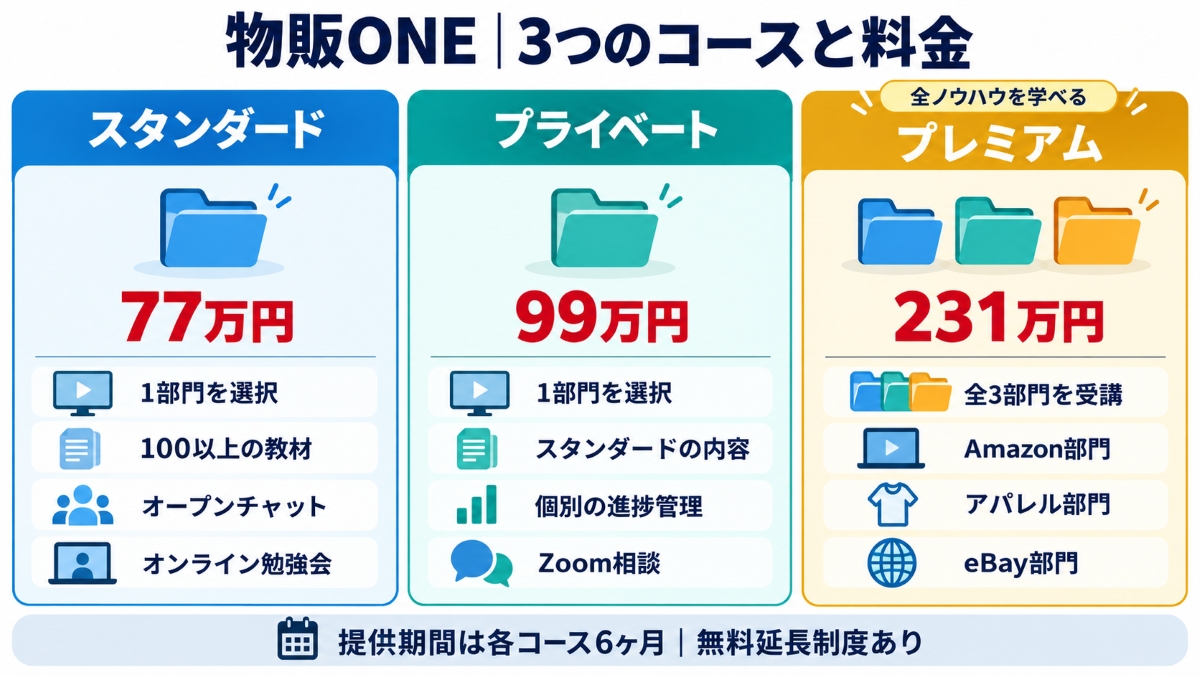 物販ONEのコースと料金表